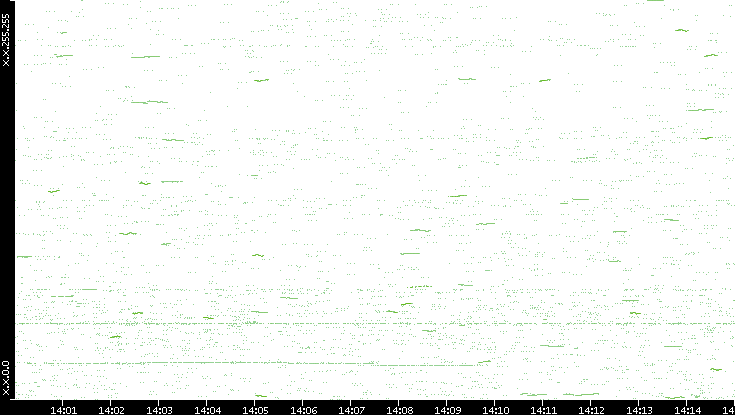 Dest. IP vs. Time
