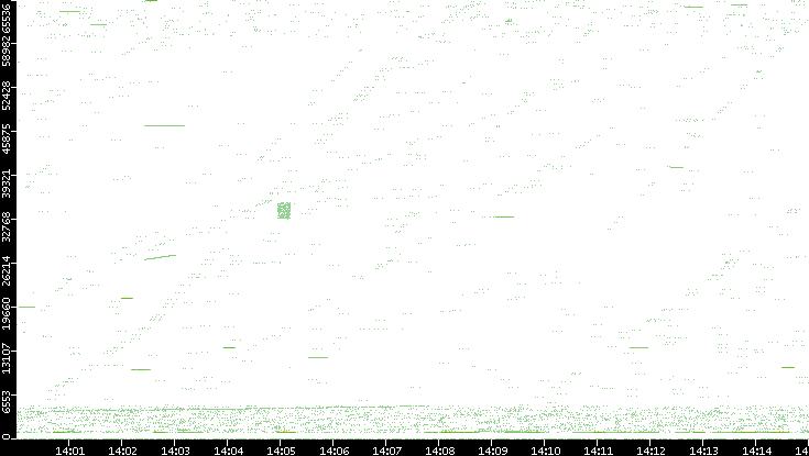 Src. Port vs. Time