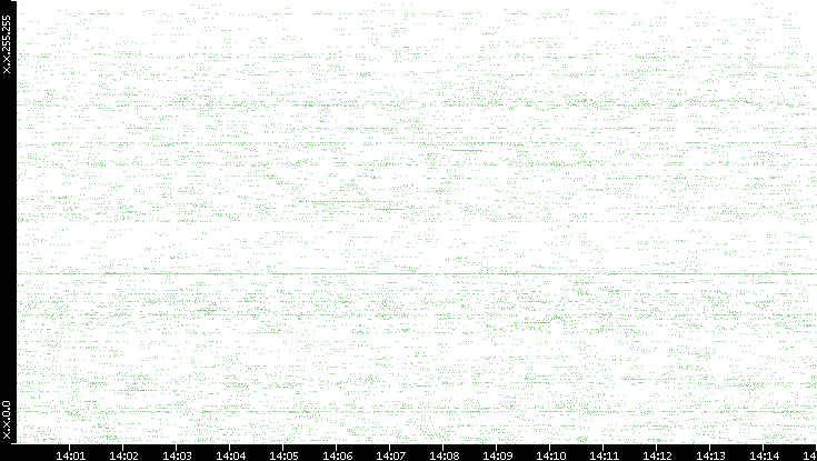 Src. IP vs. Time