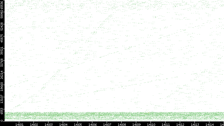 Src. Port vs. Time