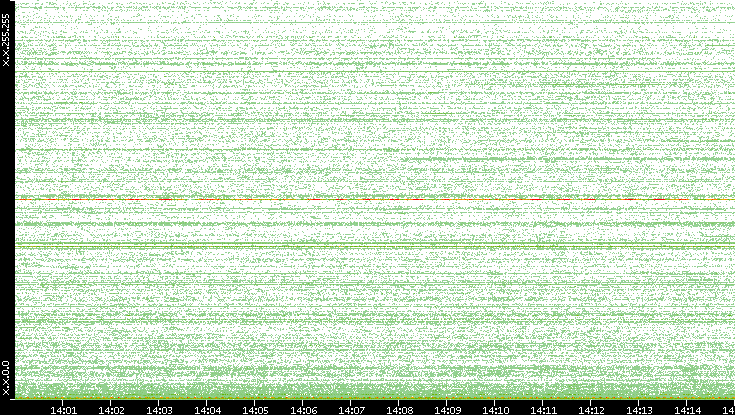 Dest. IP vs. Time