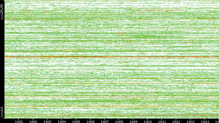 Dest. IP vs. Time