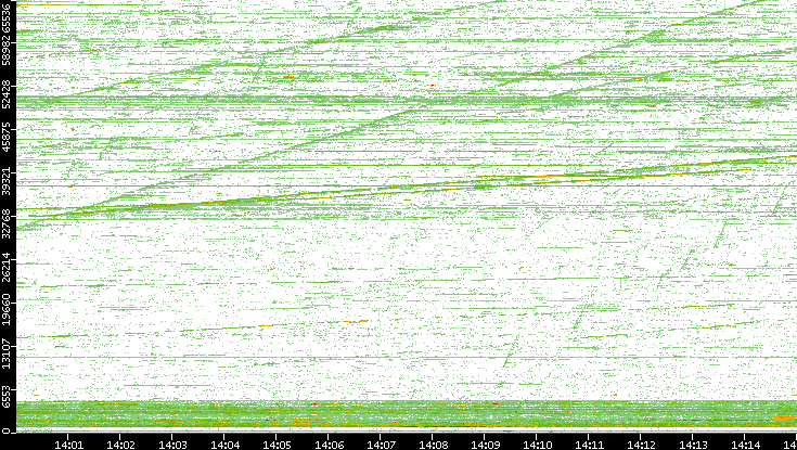 Dest. Port vs. Time
