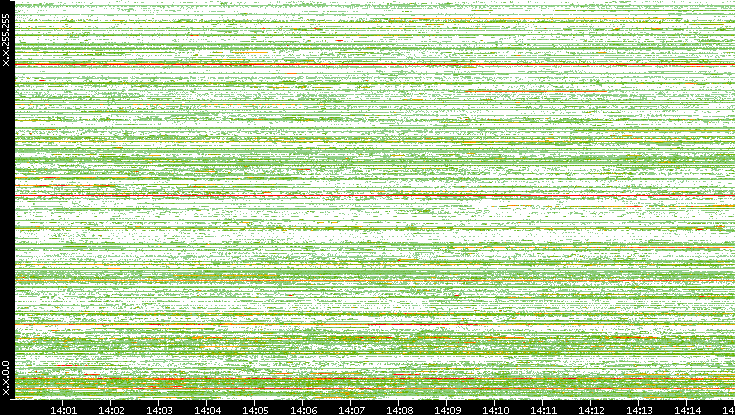 Src. IP vs. Time