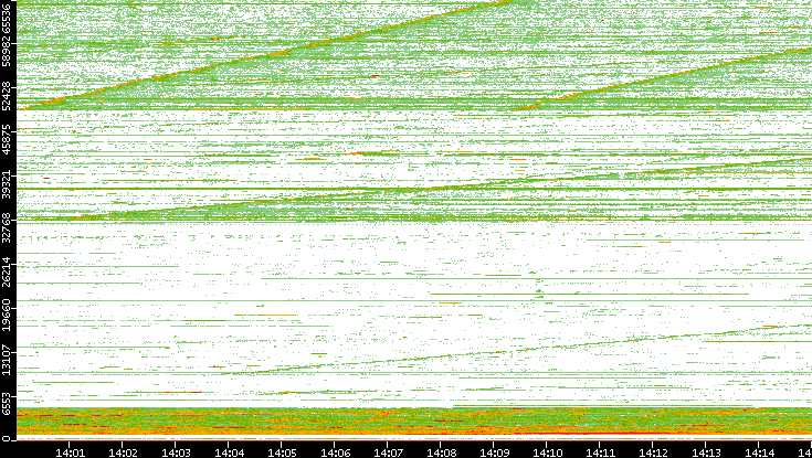Src. Port vs. Time
