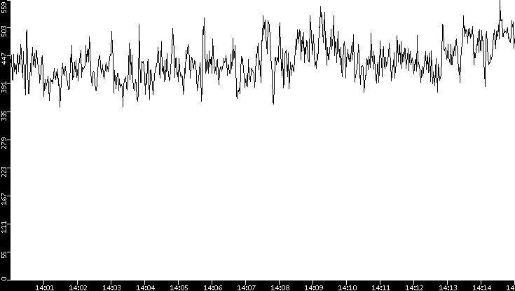 Average Packet Size vs. Time