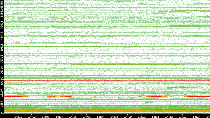 Dest. Port vs. Time