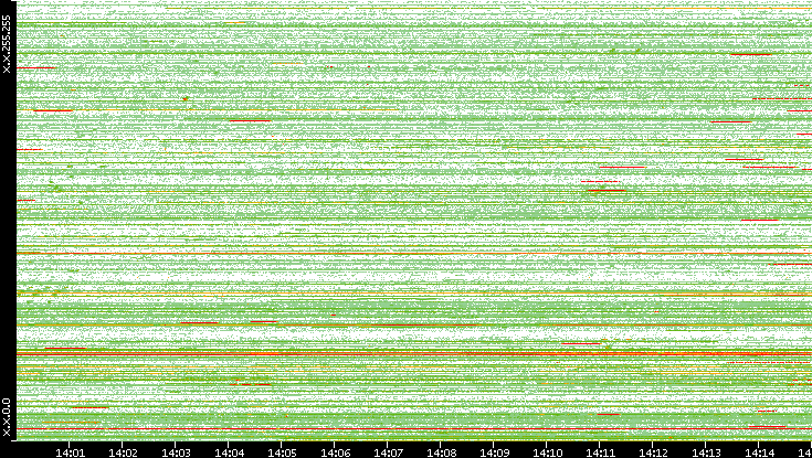 Src. IP vs. Time