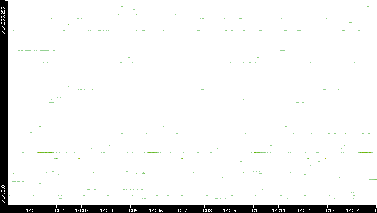 Dest. IP vs. Time