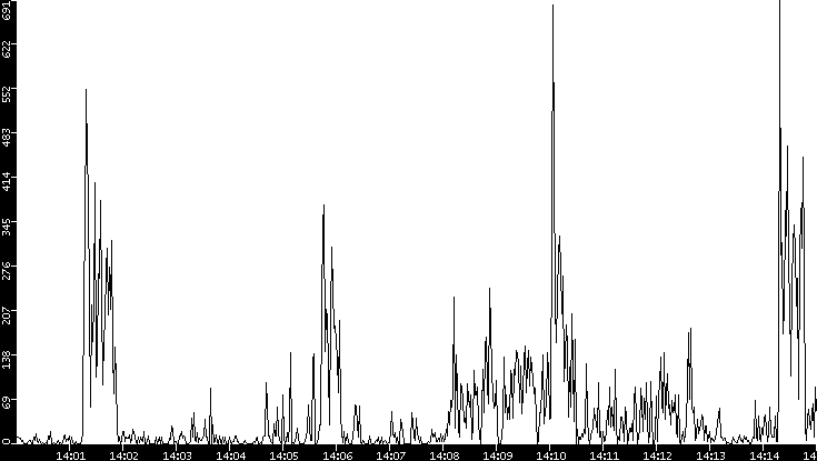 Throughput vs. Time