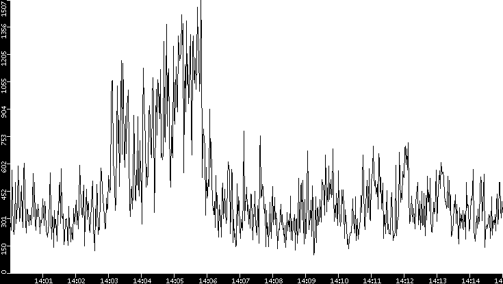 Throughput vs. Time