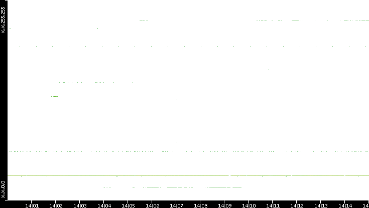 Src. IP vs. Time