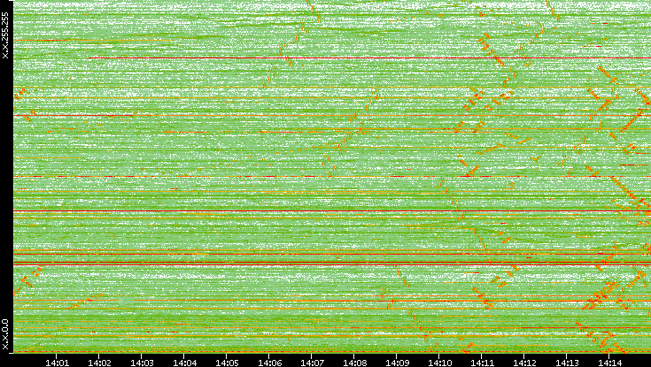 Dest. IP vs. Time