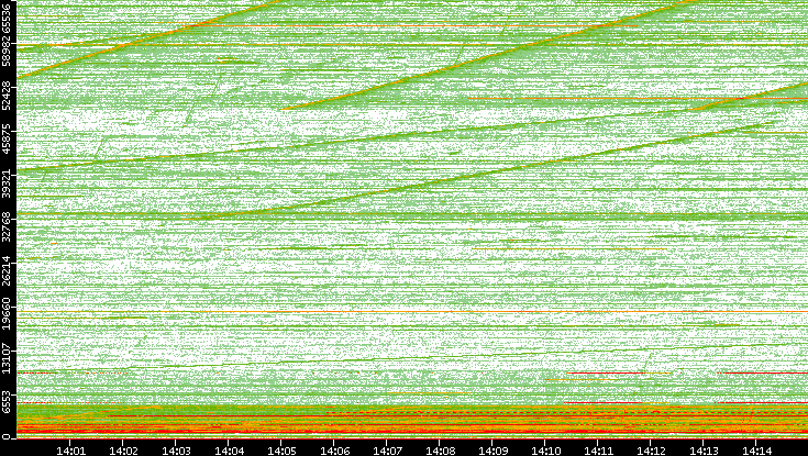 Dest. Port vs. Time