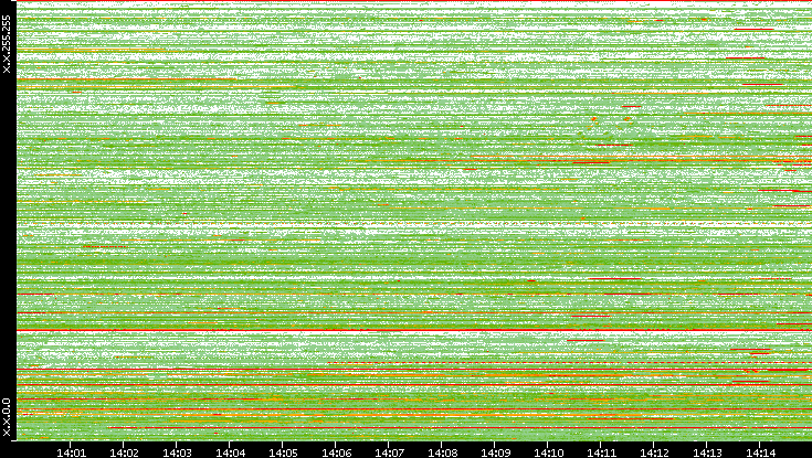 Src. IP vs. Time