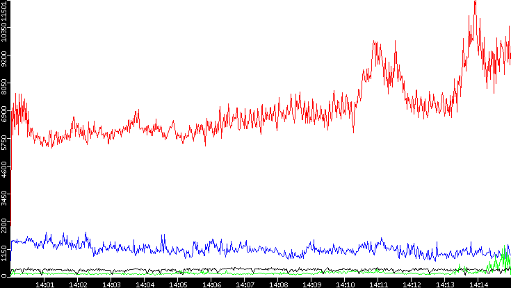 Nb. of Packets vs. Time