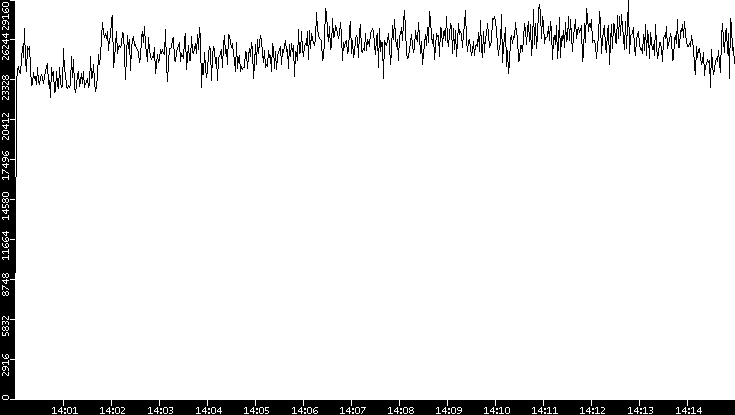 Throughput vs. Time