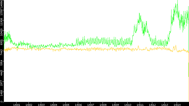 Entropy of Port vs. Time