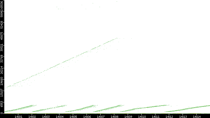 Dest. Port vs. Time