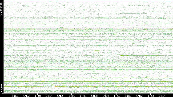 Src. IP vs. Time