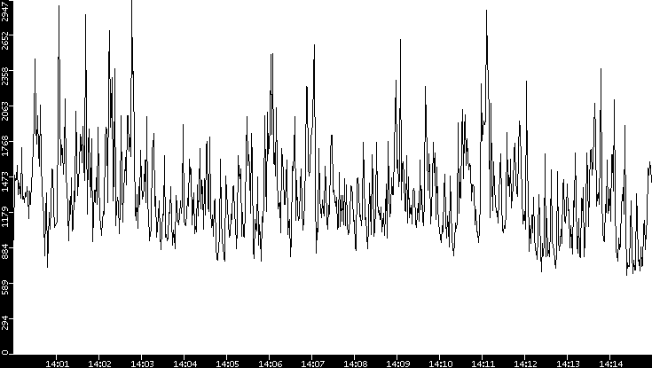 Throughput vs. Time