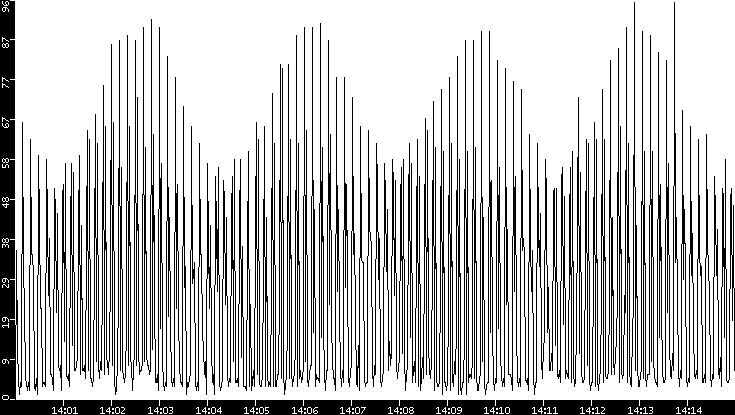 Throughput vs. Time