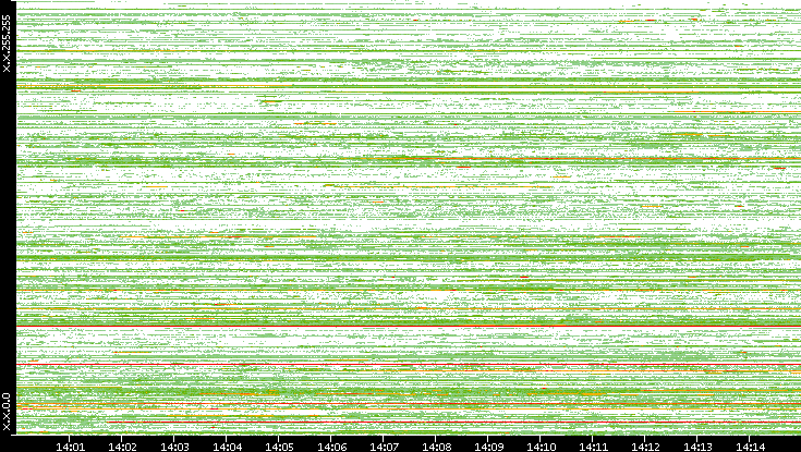 Src. IP vs. Time