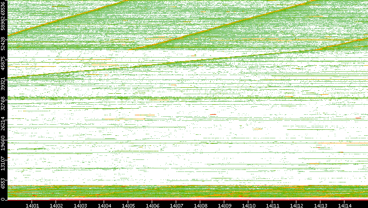 Src. Port vs. Time
