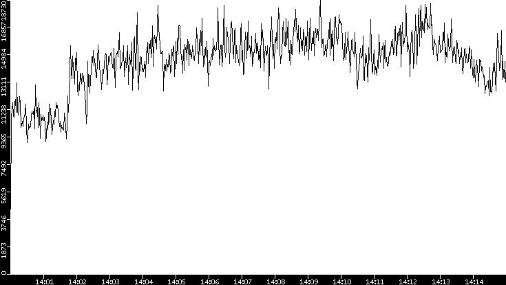 Throughput vs. Time