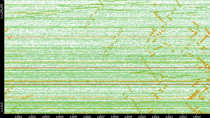 Dest. IP vs. Time
