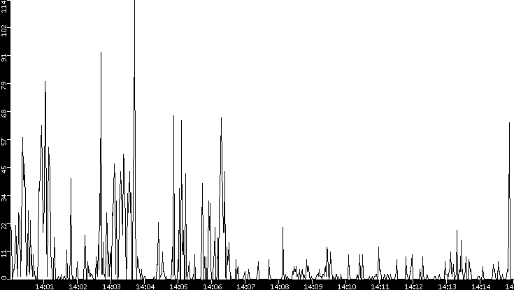 Throughput vs. Time