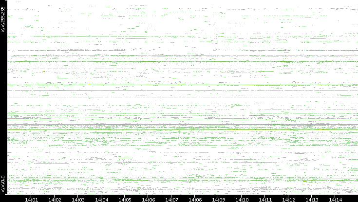 Src. IP vs. Time