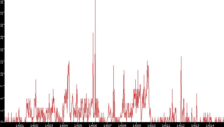 Nb. of Packets vs. Time