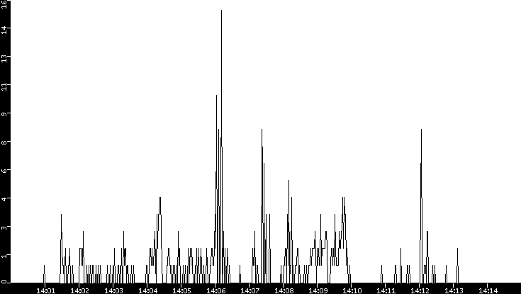 Throughput vs. Time