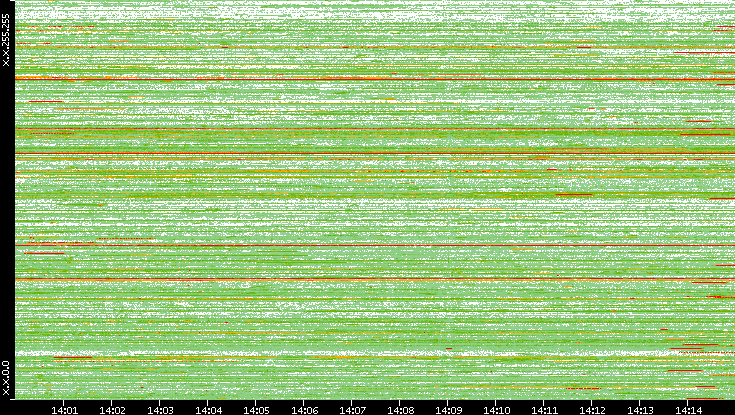 Src. IP vs. Time