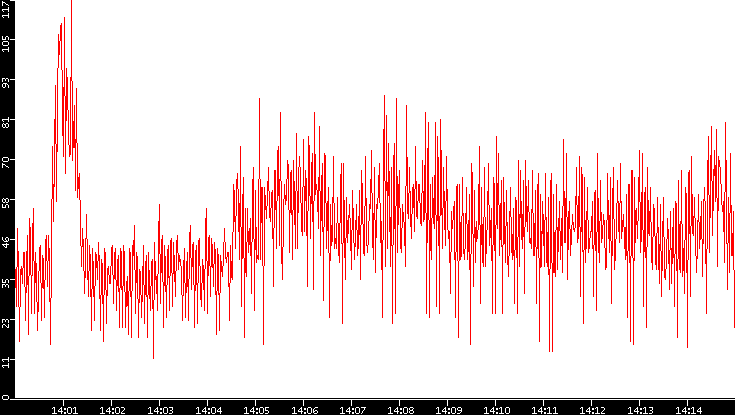 Nb. of Packets vs. Time