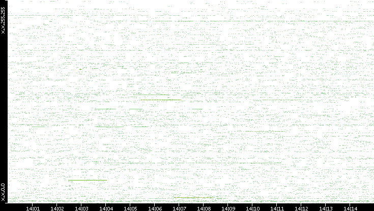 Src. IP vs. Time