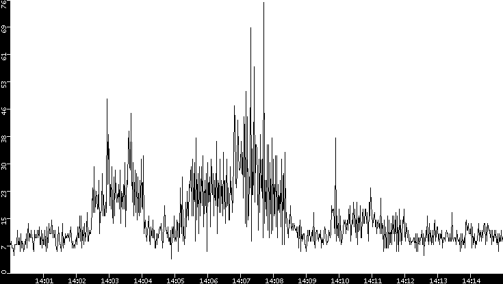 Throughput vs. Time