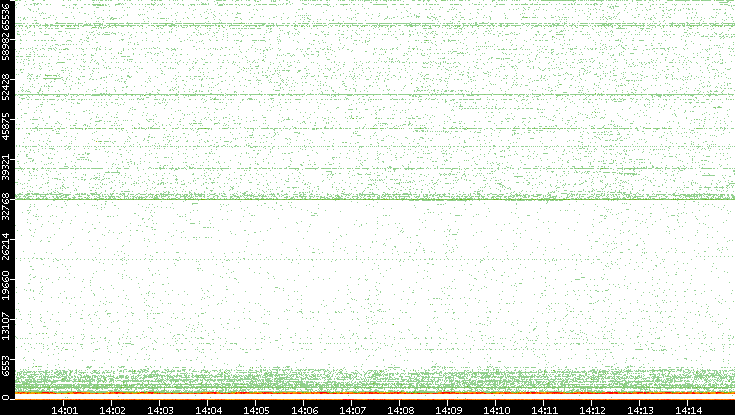 Dest. Port vs. Time