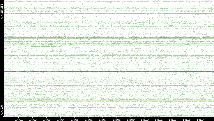 Src. IP vs. Time