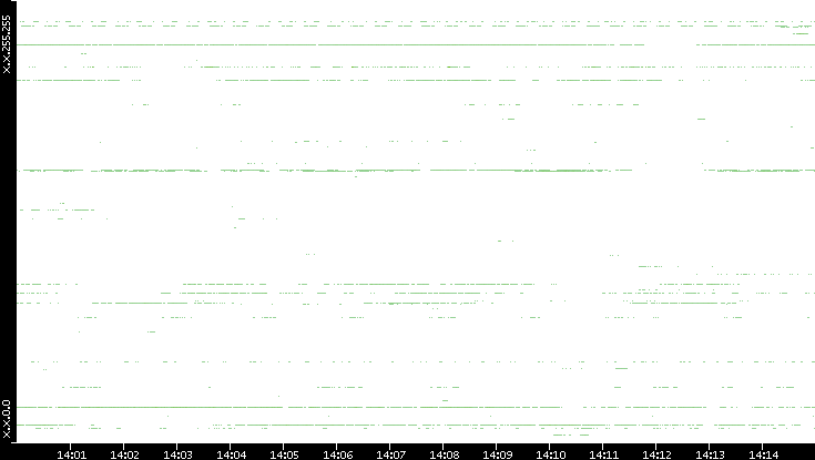 Dest. IP vs. Time
