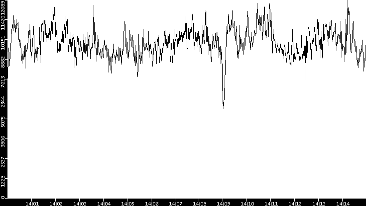 Throughput vs. Time
