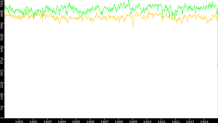 Entropy of Port vs. Time