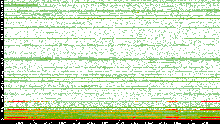 Dest. Port vs. Time