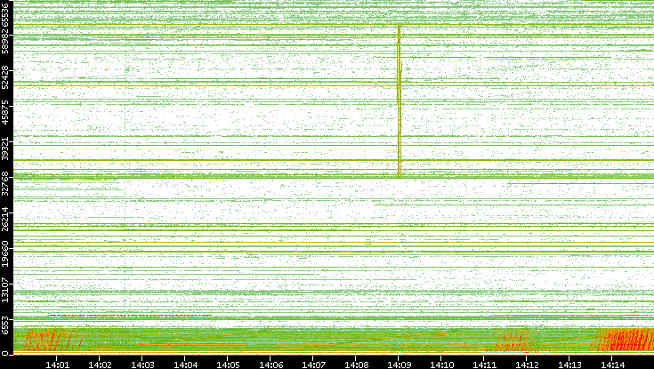 Src. Port vs. Time
