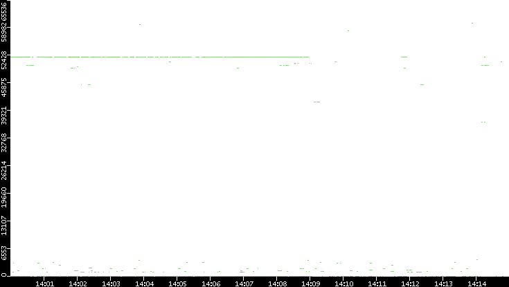 Dest. Port vs. Time