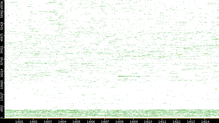 Dest. Port vs. Time