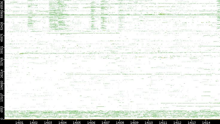 Src. Port vs. Time
