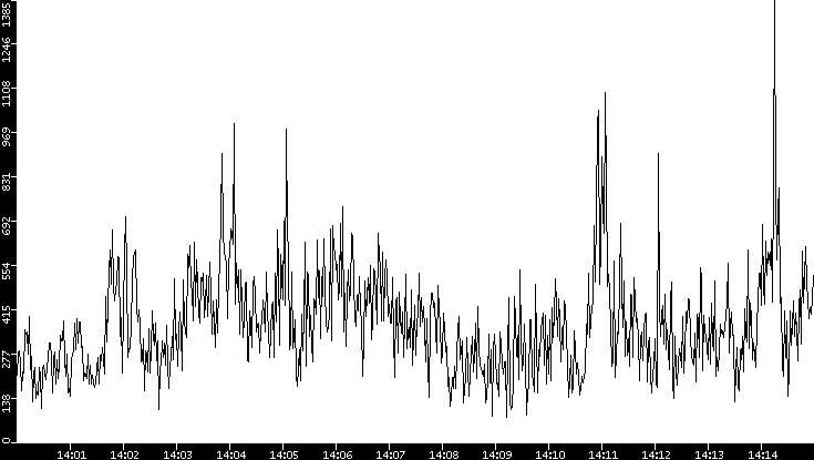 Throughput vs. Time