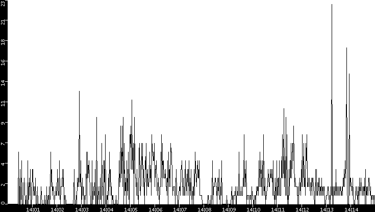 Throughput vs. Time